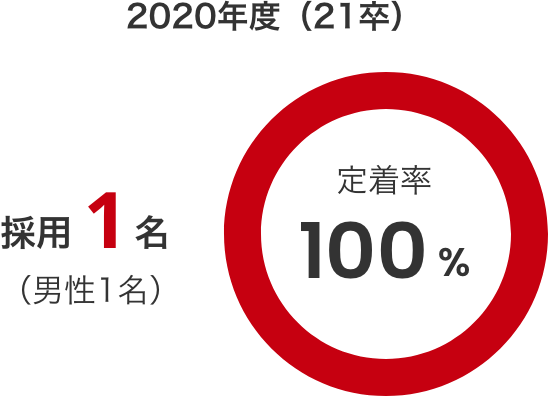 2020年（21卒）採用1名定着率100%