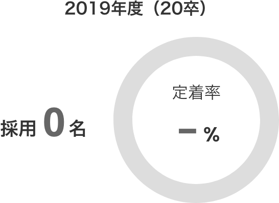 2019年（20卒）採用0名