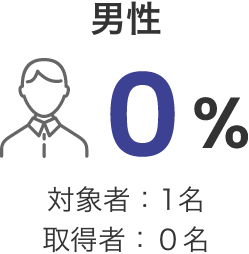 男性0%（対象者1名／取得者0名）