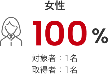 女性100%（対象者1名／取得者1名）