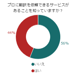 実は身近？翻訳サービスの認知度を調べてみました。