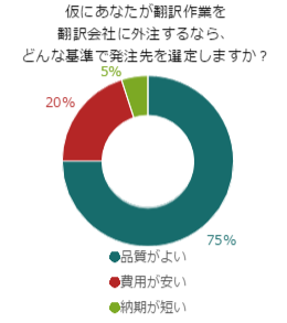 突如海外の書類を翻訳しなければいけません！最重要項目は？