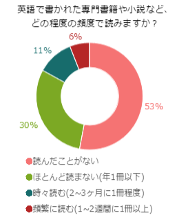 英文の小説や専門雑誌、あなたは読んでますか？