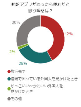 アプリを利用して「使えない外国語」から「使える外国語」へ！