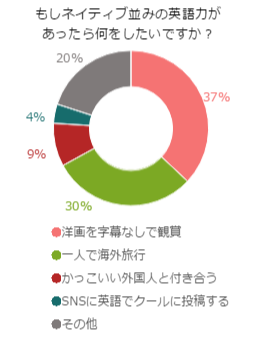 ネイティブ並の英語スキルがあるなら何をする？