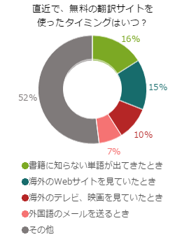 無料の翻訳サイト、どんな場面で使ってる？