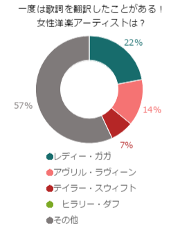 好きな女性アーティストの曲、翻訳したことある？