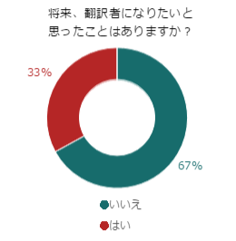 英語の情報を自分の言葉で伝えてみたい？