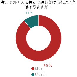 外国人に英語で話しかけられたことはありますか？