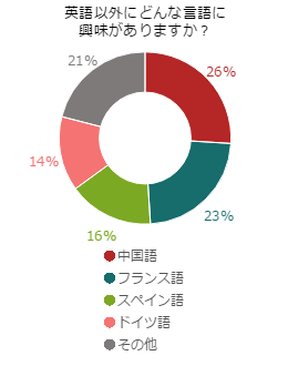 第二外国語、何を勉強したいですか？