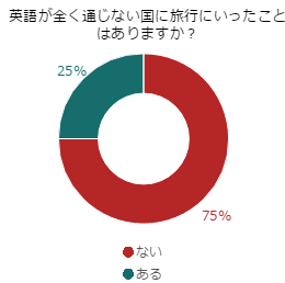 世界は広い！全く英語が通じない場所もある？