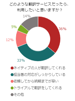 困ったときの翻訳サービス！利用したい条件は何？