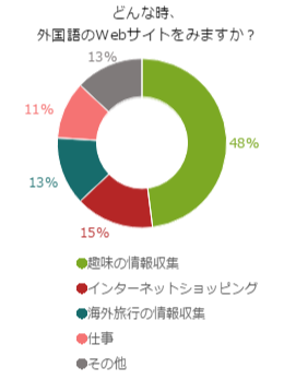 外国語のWebサイト、どんなときに活用している？