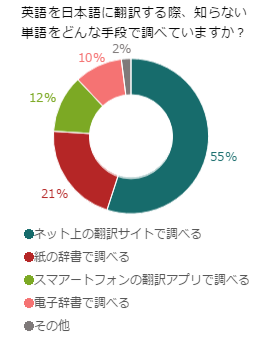 英文翻訳に必須！！分からない英単語を調べる方法は？