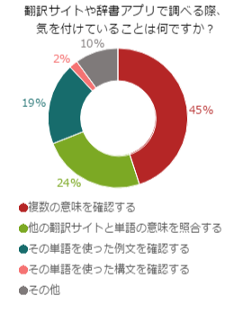 旅行、ビジネスに必須！翻訳サイトやアプリで気をつけていること