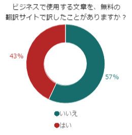 手軽でお金もかからない！無料の翻訳サイトを使ったことある？