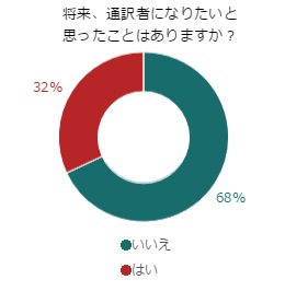 相手の言語を理解して通訳する人！通訳者になりたいと思う？