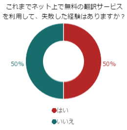 気軽に使えるけど...。無料のネット翻訳サービスってどうなの？