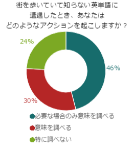 どういう意味？街で見かけた知らない英単語！調べる？調べない？