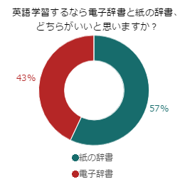 あなたはどちら？電子辞書派？それとも紙の辞書派？