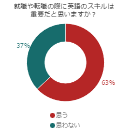 英語力は就職・転職時に必須？！