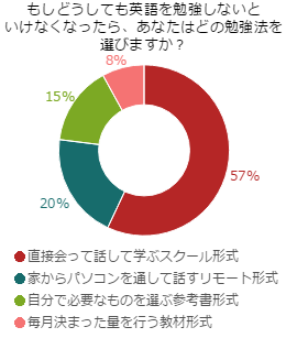 英語を習得するならどんな方法を使う？