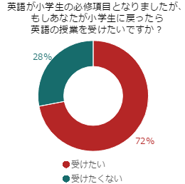 英語が必修科目に！小学生に戻れたら英語を勉強したいと思う？	