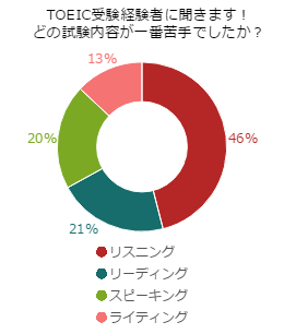 日本人が最も苦手とするTOEICの試験内容とは？