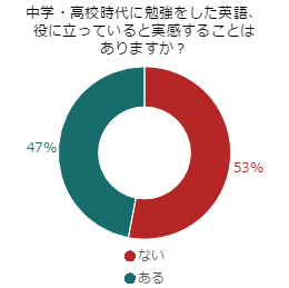 学校で学んだ英語って、本当に実践で使えるの？	