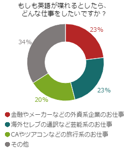 英語が話せたらやってみたい、あんな仕事やこんな仕事！	