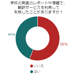 レポートや宿題で無料オンライン翻訳サービスを利用！利用して失敗したことは？