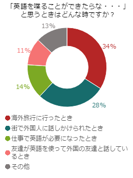 どのような場面で英語が喋れたら便利？