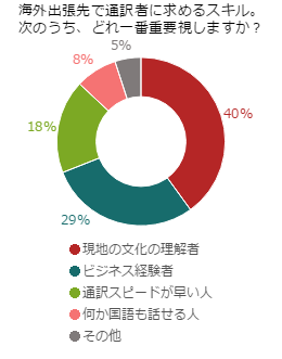 グローバルビジネスで通訳には何が必要？	