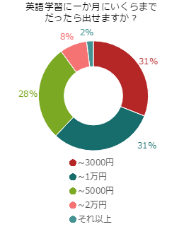 英語を身につけたい！でも勉強にはお金も必要...妥当な費用は？