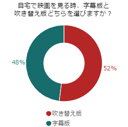 家で映画を見るときは、字幕版？それとも吹き替え版？
