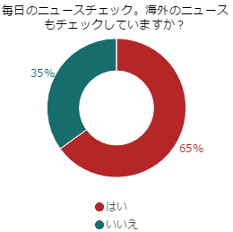 英語で発信されるニュース！日本のニュースだけでなく海外もチェックする？