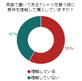 あなたは大丈夫？シャツに書かれた英文の意味には注意！