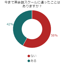 英会話スクールに通った事がある人は意外と多い？！	