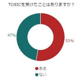 今の時代、TOEICは受験するのが当たり前？！