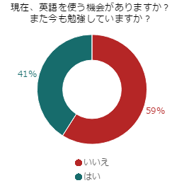 気になる周囲の英語力！みんなどれほど使っているの？