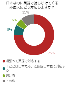 日本で、外国人に英語で話しかけられたらどうする？