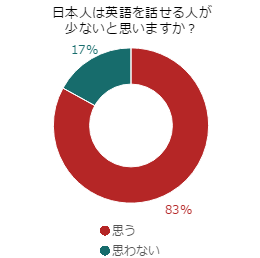 日本の英語話者はかなり少ない...？