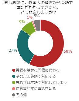 外国人からの電話、きちんと対応できますか？