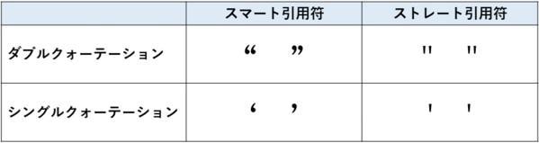 スマート引用符とストレート引用符