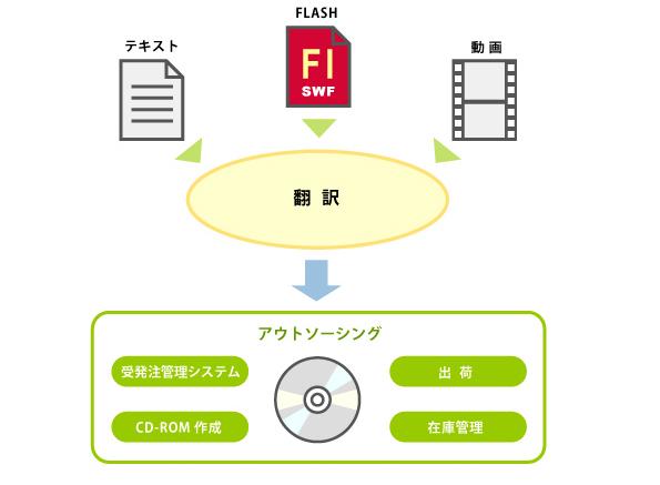 E-Learningの日本語化