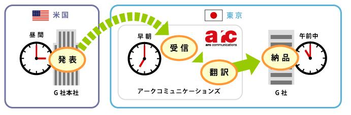 短納期のプレスリリース作成とその通知