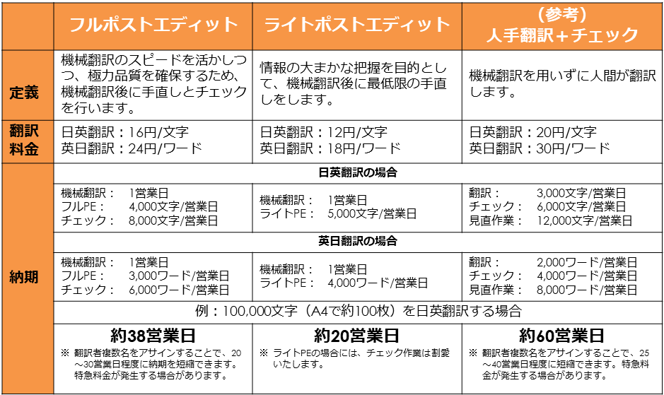 機械翻訳+ポストエディットサービスの詳細