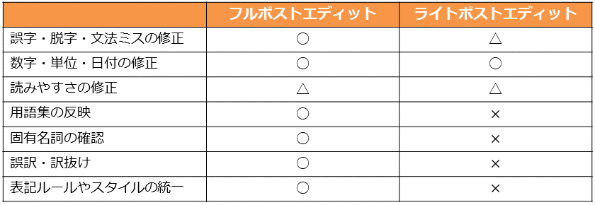 フルポストエディットとライトポストエディットの作業内容