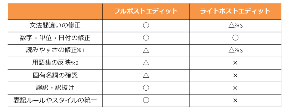 フルポストエディットとライトポストエディット