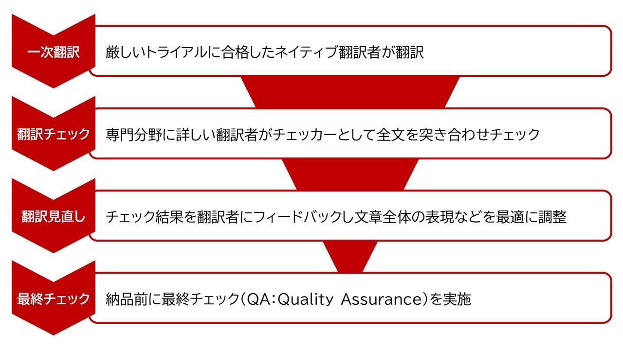 アークコミュニケーションズの翻訳プロセス